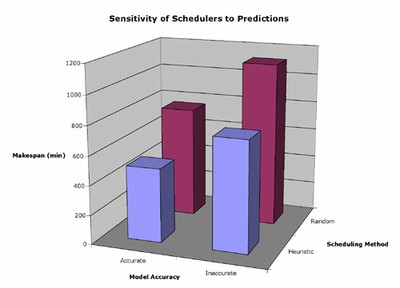 EMAN Sensitivity Graph