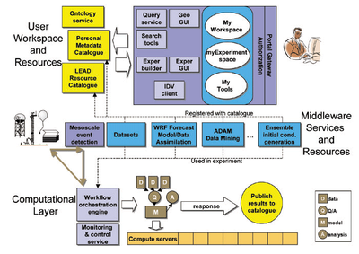 LEAD Diagram