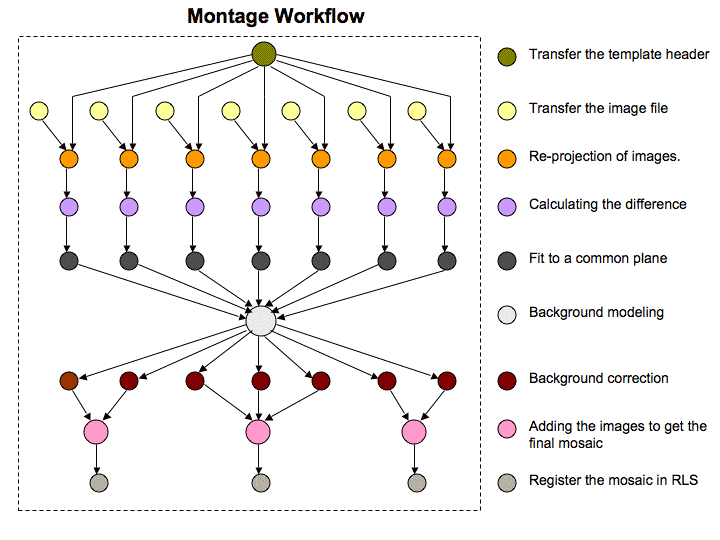 Montage Workflow figure
