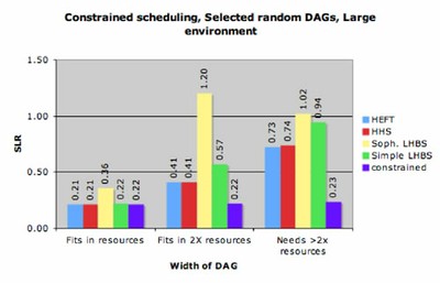 DAG Scheduling Chart