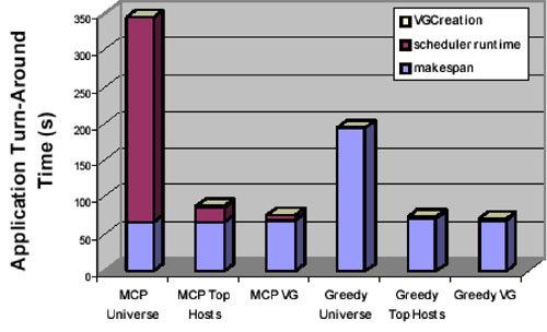 Two-Level Scheduling Chart